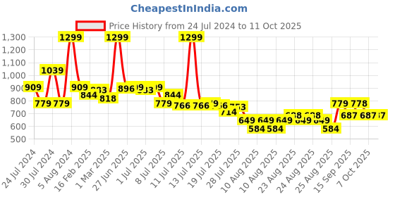 myntra.com MINI KLUB Infants Square Neck Top With Pyjamas mini klub Price History Graph from 24 Jul 2024 to 11 Oct 2025