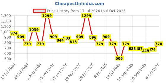 myntra.com MINI KLUB Infants Square Neck Top with Trouser mini klub Price History Graph from 17 Jul 2024 to 4 Oct 2025