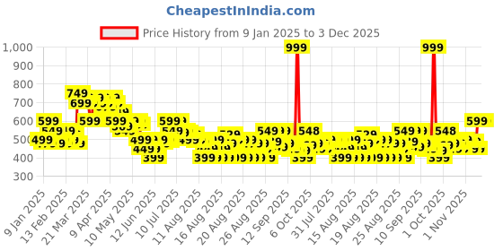 myntra.com MINI KLUB Infants Striped Mid-Rise Cotton Relaxed Trouser mini klub Price History Graph from 9 Jan 2025 to 3 Dec 2025