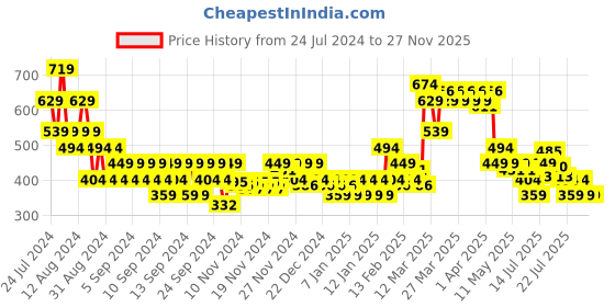 myntra.com MINI KLUB Infants Striped T-shirt With Shorts mini klub Price History Graph from 24 Jul 2024 to 27 Nov 2025