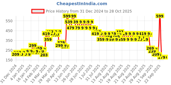 myntra.com MINI KLUB Infants Typography Printed Polo Collar Cotton Casual T-shirt mini klub Price History Graph from 31 Dec 2024 to 28 Oct 2025