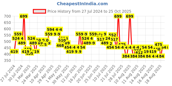 myntra.com MINI KLUB Kids 2 T-shirt mini klub Price History Graph from 27 Jul 2024 to 24 Oct 2025