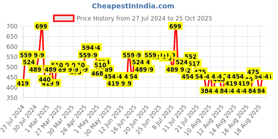 myntra.com MINI KLUB Kids 2 T-shirt mini klub Price History Graph from 27 Jul 2024 to 24 Oct 2025