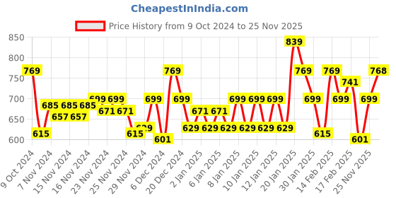 myntra.com MINI KLUB Kids Boys Pack of 2 Co-ords set mini klub Price History Graph from 9 Oct 2024 to 25 Nov 2025