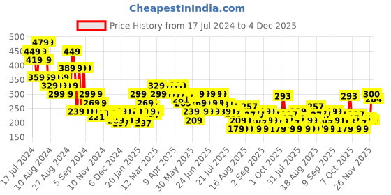 myntra.com MINI KLUB Kids Boys Striped Mid Rise Pure Cotton Regular Shorts mini klub Price History Graph from 17 Jul 2024 to 4 Dec 2025