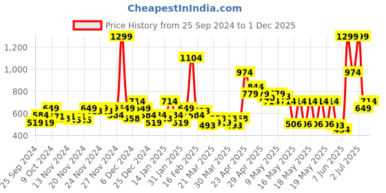 myntra.com MINI KLUB Kids Clothing Set mini klub Price History Graph from 25 Sep 2024 to 29 Nov 2025