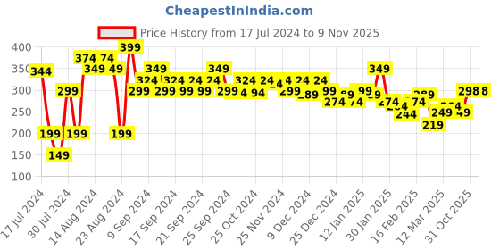 myntra.com MINI KLUB Kids Girls Solid Slip On Jeggings mini klub Price History Graph from 17 Jul 2024 to 3 Nov 2025