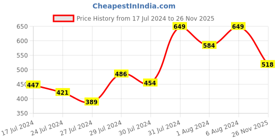 myntra.com MINI KLUB Kids Pack of 2 Joggers mini klub Price History Graph from 17 Jul 2024 to 26 Nov 2025