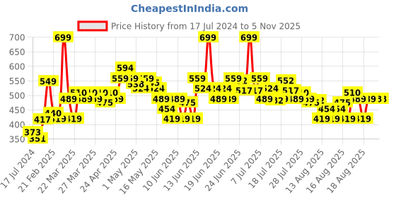 myntra.com MINI KLUB Kids Pack Of 2 Lounge Pants mini klub Price History Graph from 17 Jul 2024 to 4 Nov 2025
