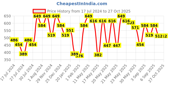 myntra.com MINI KLUB Kids Pack of 2 Mid-Rise Joggers mini klub Price History Graph from 17 Jul 2024 to 27 Oct 2025
