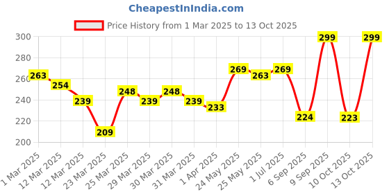 myntra.com MINI KLUB Kids Pack Of 2 Pure Cotton Bibs mini klub Price History Graph from 1 Mar 2025 to 4 Oct 2025