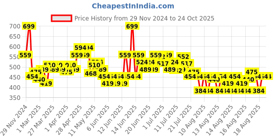 myntra.com MINI KLUB Kids Pack Of 2 Solid T-shirt mini klub Price History Graph from 29 Nov 2024 to 24 Oct 2025