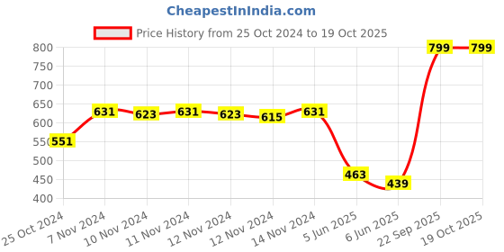 myntra.com MINI KLUB Kids Pack of 3 Pure Cotton Nappies With Velcro Closure mini klub Price History Graph from 25 Oct 2024 to 18 Oct 2025