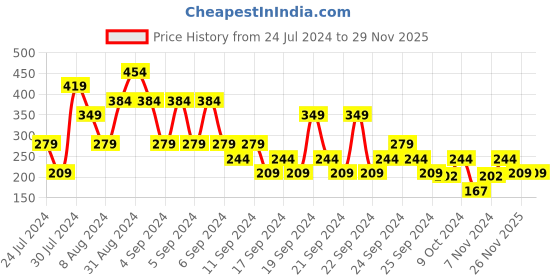 myntra.com MINI KLUB Kids Peach Colored Solid Pure Cotton Regular Joggers mini klub Price History Graph from 24 Jul 2024 to 26 Nov 2025