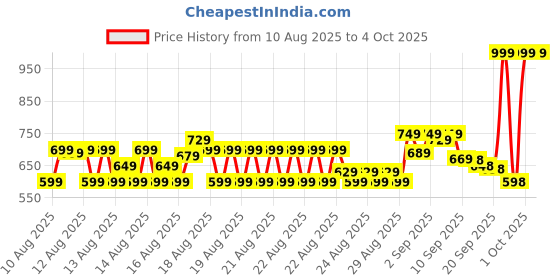 myntra.com MINI KLUB Kids Round Toe Espadrilles mini klub Price History Graph from 10 Aug 2025 to 4 Oct 2025