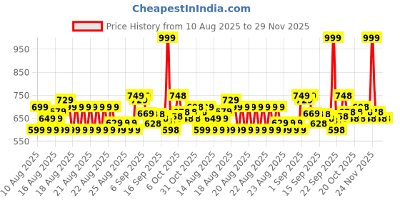 myntra.com MINI KLUB Kids Round Toe Slip-On Sneakers mini klub Price History Graph from 10 Aug 2025 to 29 Nov 2025