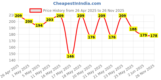 myntra.com MINI KLUB Kids Set of 2 Beanies mini klub Price History Graph from 26 Apr 2025 to 26 Nov 2025