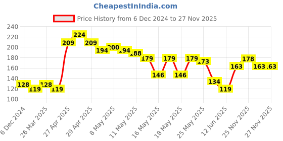 myntra.com MINI KLUB Kids White Printed Pure Cotton Top mini klub Price History Graph from 6 Dec 2024 to 26 Nov 2025
