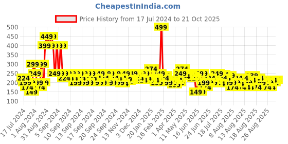 myntra.com MINI KLUB Kids White Track Pants mini klub Price History Graph from 17 Jul 2024 to 21 Oct 2025