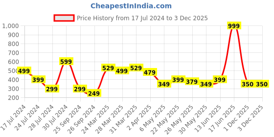 myntra.com MINI KLUB Lavender A-Line Dress mini klub Price History Graph from 17 Jul 2024 to 3 Dec 2025