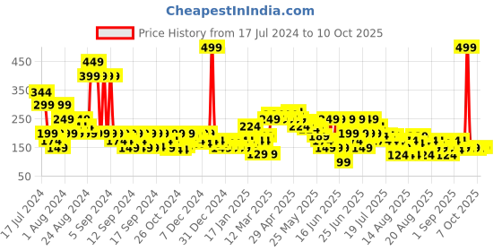myntra.com MINI KLUB Light Pink Printed Round-Neck Regular Top mini klub Price History Graph from 17 Jul 2024 to 10 Oct 2025