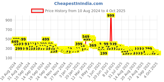myntra.com MINI KLUB Longline Top mini klub Price History Graph from 10 Aug 2024 to 4 Oct 2025