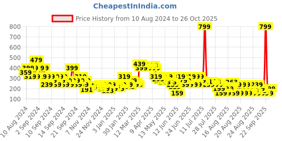 myntra.com MINI KLUB Longline Top mini klub Price History Graph from 10 Aug 2024 to 26 Oct 2025