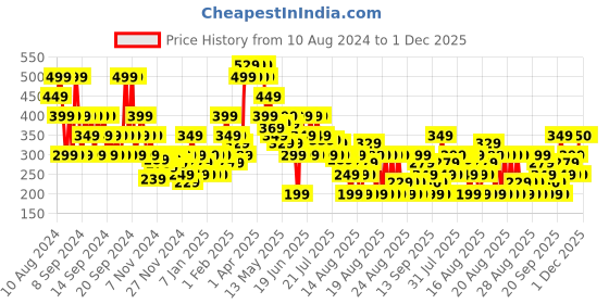 myntra.com MINI KLUB Longline Top mini klub Price History Graph from 10 Aug 2024 to 30 Nov 2025