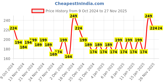 myntra.com MINI KLUB Mint Green Graphic Printed Round-Neck Regular Top mini klub Price History Graph from 9 Oct 2024 to 27 Nov 2025
