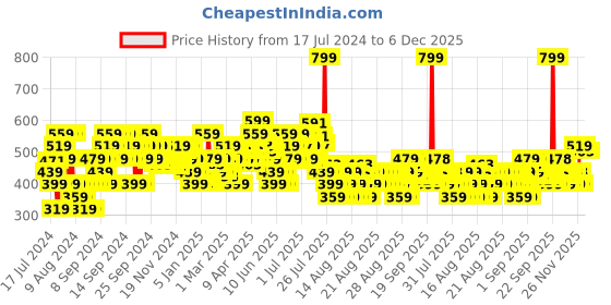 myntra.com MINI KLUB Mto Infant Boys Pack Of 3 Printed Cotton Bodysuit mini klub Price History Graph from 17 Jul 2024 to 5 Dec 2025