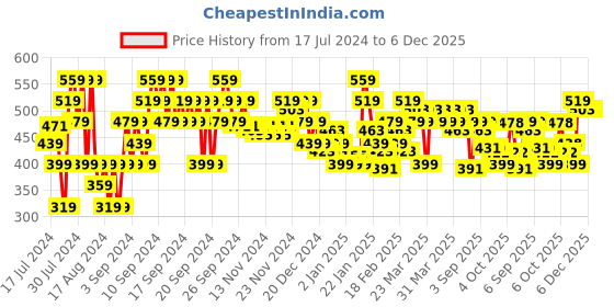 myntra.com MINI KLUB Mto Infants Pack Of 3 Printed Pure Cotton Bodysuit mini klub Price History Graph from 17 Jul 2024 to 5 Dec 2025