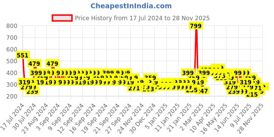 myntra.com MINI KLUB Multicoloured Dress mini klub Price History Graph from 17 Jul 2024 to 28 Nov 2025