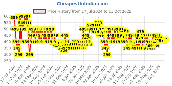 myntra.com MINI KLUB Multicoloured Floral Print Top mini klub Price History Graph from 17 Jul 2024 to 11 Oct 2025