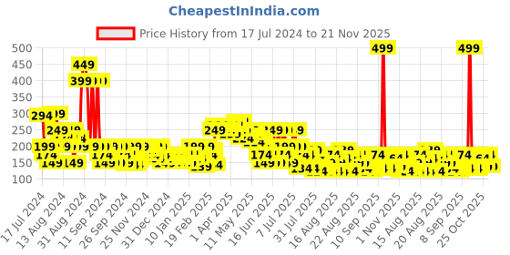 myntra.com MINI KLUB Multicoloured Floral Regular Top mini klub Price History Graph from 17 Jul 2024 to 21 Nov 2025