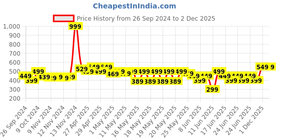 myntra.com MINI KLUB Multicoloured Pack of 2 Pure Cotton T-shirt Dressses mini klub Price History Graph from 26 Sep 2024 to 2 Dec 2025