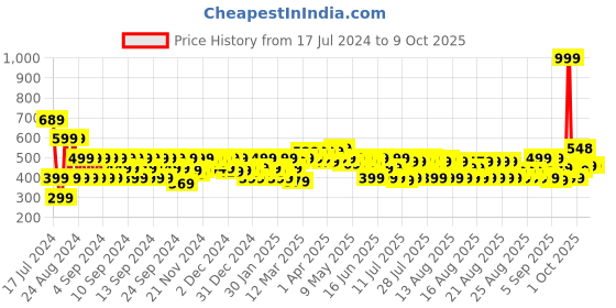 myntra.com MINI KLUB Multicoloured Print Top mini klub Price History Graph from 17 Jul 2024 to 8 Oct 2025