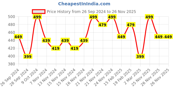 myntra.com MINI KLUB Multicoloured Print Top mini klub Price History Graph from 26 Sep 2024 to 26 Nov 2025