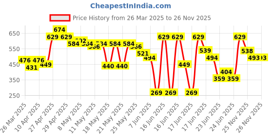 myntra.com MINI KLUB Multicoloured Print Top mini klub Price History Graph from 26 Mar 2025 to 26 Nov 2025