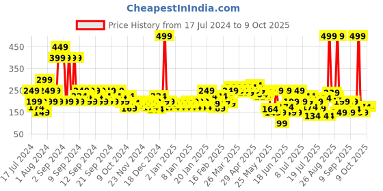 myntra.com MINI KLUB Multicoloured Regular Top mini klub Price History Graph from 17 Jul 2024 to 8 Oct 2025