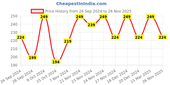 myntra.com MINI KLUB Multicoloured Striped Top mini klub Price History Graph from 26 Sep 2024 to 26 Nov 2025