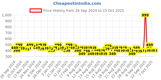 myntra.com MINI KLUB Multicoloured Striped Top mini klub Price History Graph from 26 Sep 2024 to 15 Oct 2025
