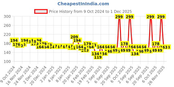 myntra.com MINI KLUB Multicoloured Striped Top mini klub Price History Graph from 9 Oct 2024 to 30 Nov 2025