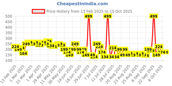myntra.com MINI KLUB Navy Blue Print Top mini klub Price History Graph from 13 Feb 2025 to 15 Oct 2025