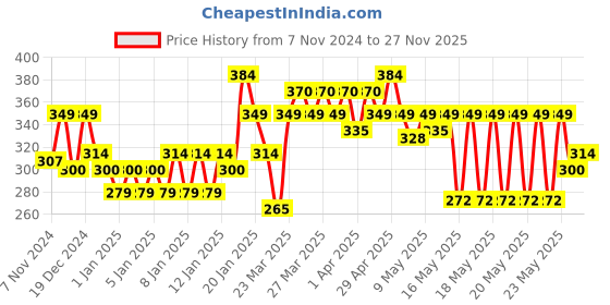 myntra.com MINI KLUB Newborn Boys Pack Of 2 Printed Bodysuit mini klub Price History Graph from 7 Nov 2024 to 27 Nov 2025