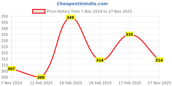 myntra.com MINI KLUB Newborn Boys Pack Of 2 Printed Bodysuits mini klub Price History Graph from 7 Nov 2024 to 27 Nov 2025