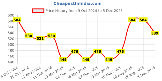 myntra.com MINI KLUB Newborn Boys Pack Of 2 Sleepsuits mini klub Price History Graph from 9 Oct 2024 to 5 Dec 2025