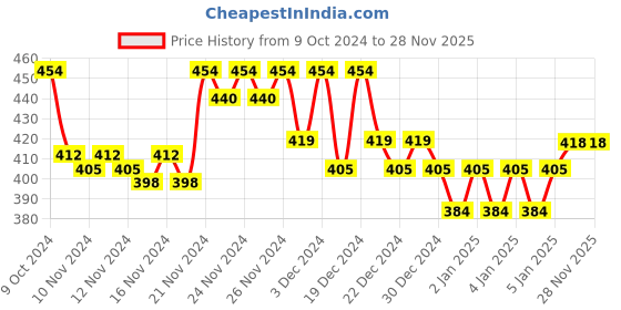 myntra.com MINI KLUB Newborn Boys Pack of 3 Bodysuits mini klub Price History Graph from 9 Oct 2024 to 28 Nov 2025