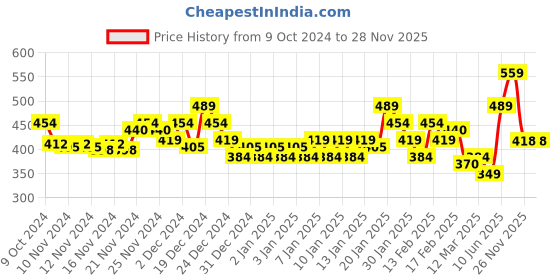 myntra.com MINI KLUB Newborn Boys Pack of 3 Printed Bodysuits mini klub Price History Graph from 9 Oct 2024 to 27 Nov 2025