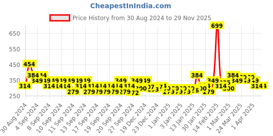 myntra.com MINI KLUB Newborn Girls Pack Of 2 Printed Bodysuits mini klub Price History Graph from 30 Aug 2024 to 28 Nov 2025