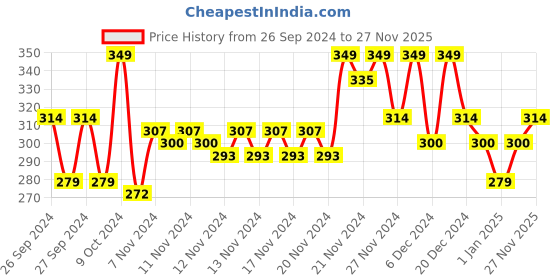 myntra.com MINI KLUB Newborn Girls Pack Of 2 Printed Bodysuits mini klub Price History Graph from 26 Sep 2024 to 27 Nov 2025